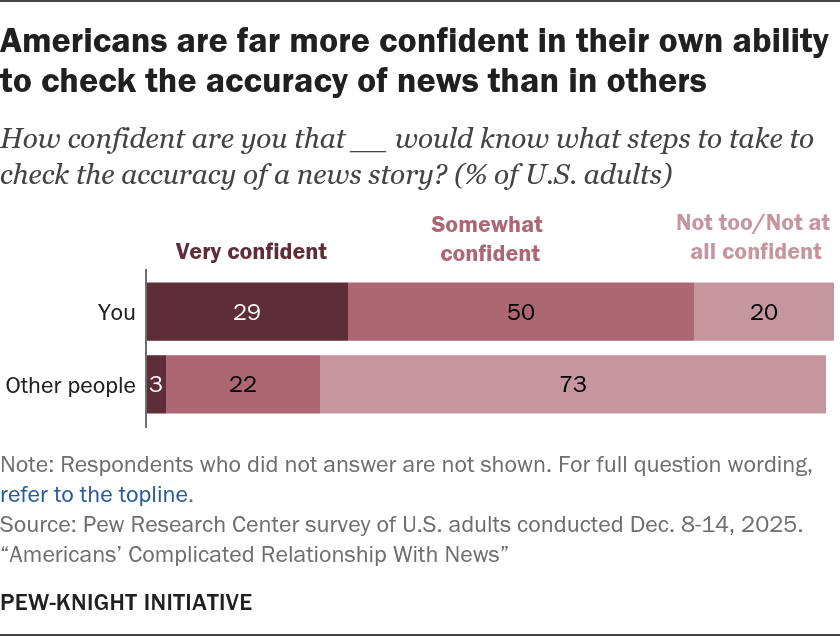 Americans are far more confident in their own ability to check the accuracy of news than in others