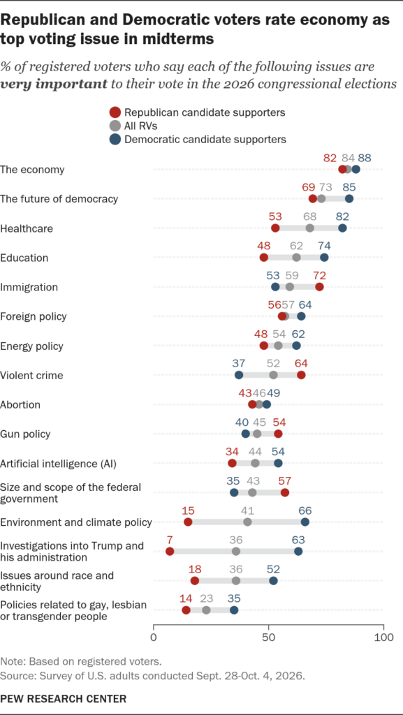 Republican and democratic voters rate economy as top voting issue in midterms